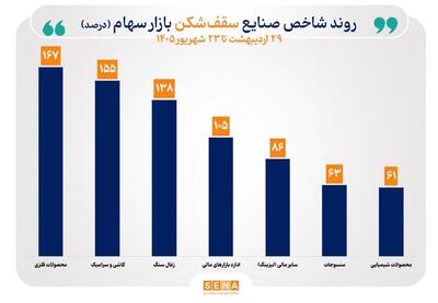  شاخص ۱۱ صنعت بورس صعودی شد/ شاخص ۷ صنعت در سقف تاریخی قرار گرفت