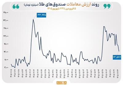  گزارش معاملات صندوق‌های طلا و نقره در روز دوشنبه ٢٣ شهریور ۱۴۰۵