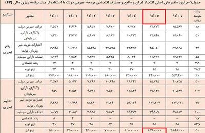 قیمت کنونی دلار از سال 1400 پیشبینی شده بود!