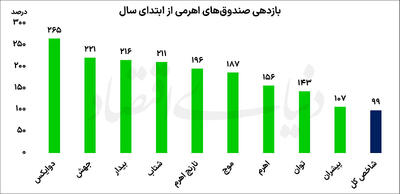 اهرمیهای بورس در تله حباب منفی