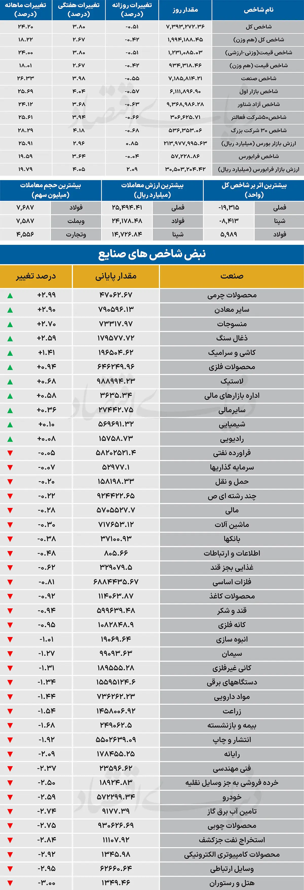  نبض شاخص - ۱۴۰۵/۰۶/۲۴
