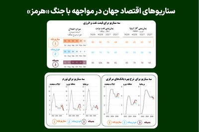  سناریوهای اقتصاد جهان در مواجهه با جنگ «هرمز»