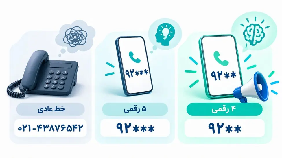 تفاوت خطوط عادی با خطوط ۴ و ۵ رقمی سازمانی؛ شماره کوتاه چه مزیتی برای کسبوکارها دارد؟