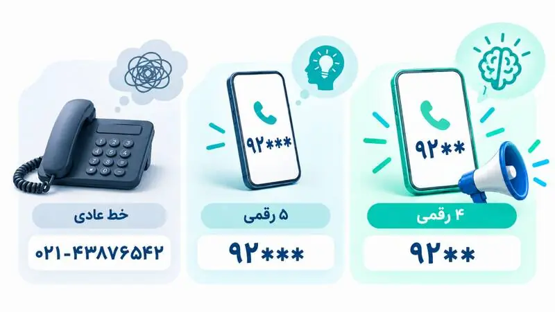 تفاوت خطوط عادی با خطوط ۴ و ۵ رقمی سازمانی؛ شماره کوتاه چه مزیتی برای کسبوکارها دارد؟