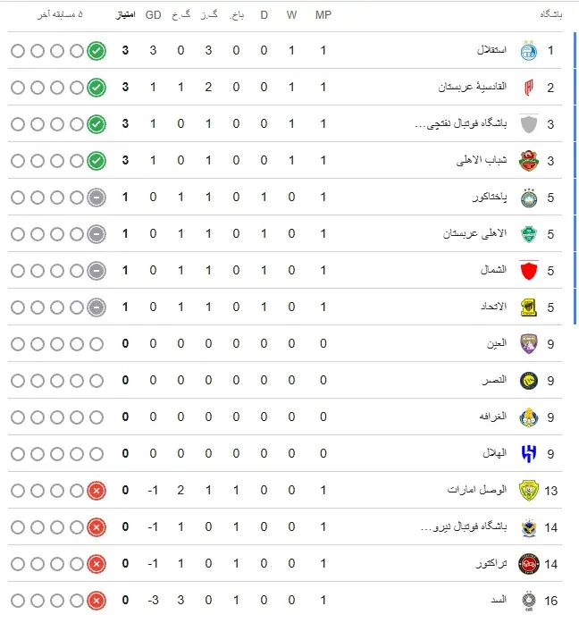 استقلال در صدر، تراکتور در قعر؛ جایگاه نمایندگان ایران در جدول لیگ نخبگان آسیا - پارس فوتبال