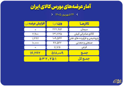 عرضه ۵۳۲ هزار تن محصول در بورس کالا