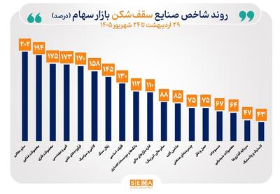 شاخص ۳۴ صنعت بورس در مسیر مثبت قرار گرفت/ قله تاریخی شاخص ۱۸ صنعت جابهجا شد
