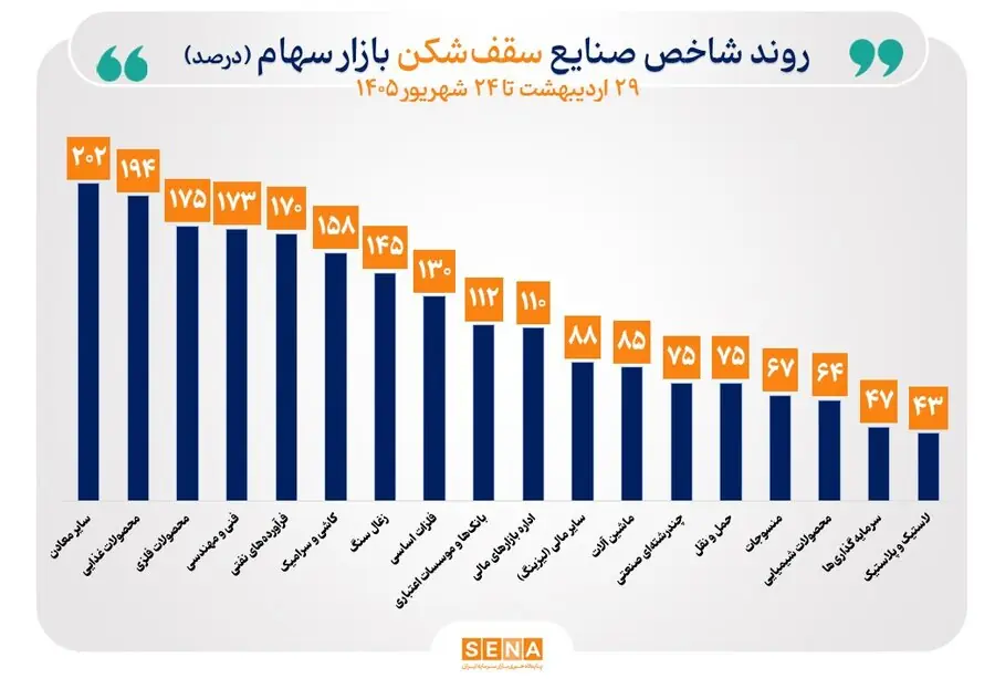 شاخص ۳۴ صنعت بورس در مسیر مثبت قرار گرفت/ قله تاریخی شاخص ۱۸ صنعت جابهجا شد