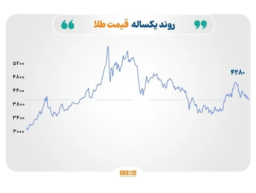 پایداری قیمت نفت در محدوده ۱۰۷ دلار؛ طلا و نقره در فشار نرخ بهره