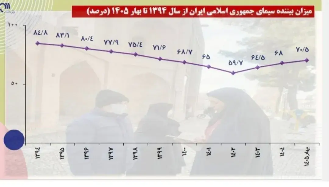  نمودار تغییرات بیننده صداوسیما از سال ۱۳۹۴ تا بهار ۱۴۰۵