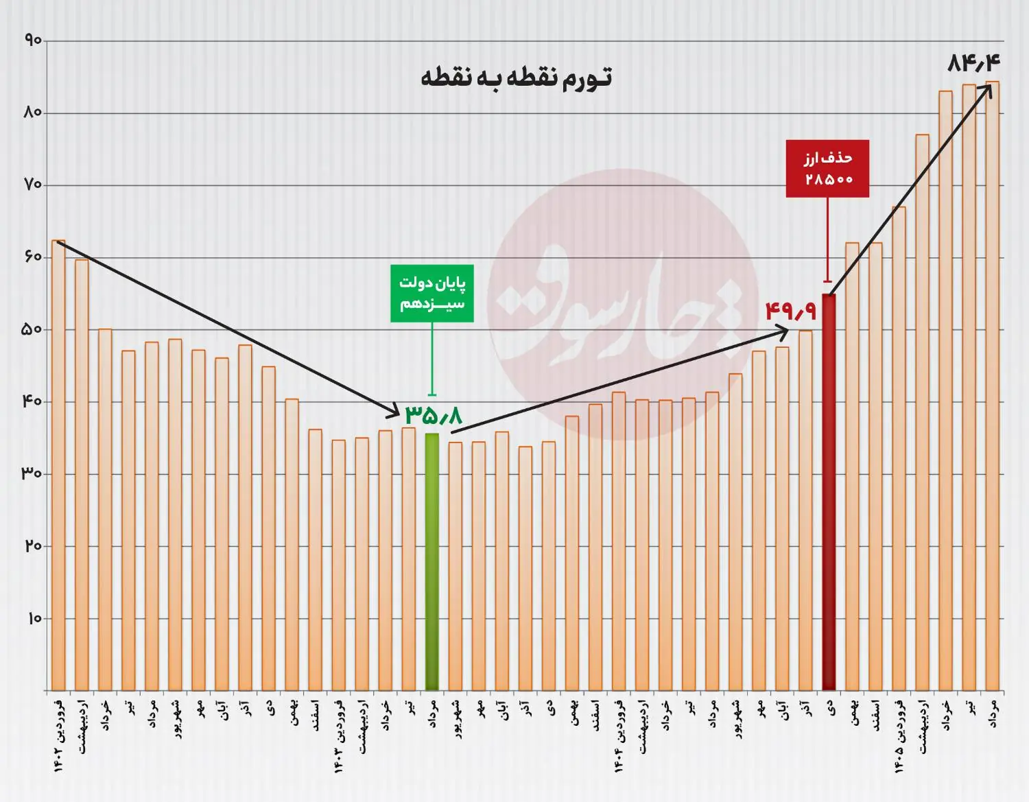  چرا دولت پزشکیان در تورم اول شد؟