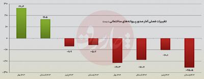  رکود ساخت‌وساز عمیق‌تر شد؛ وقتی تحریم بهانه نیست
