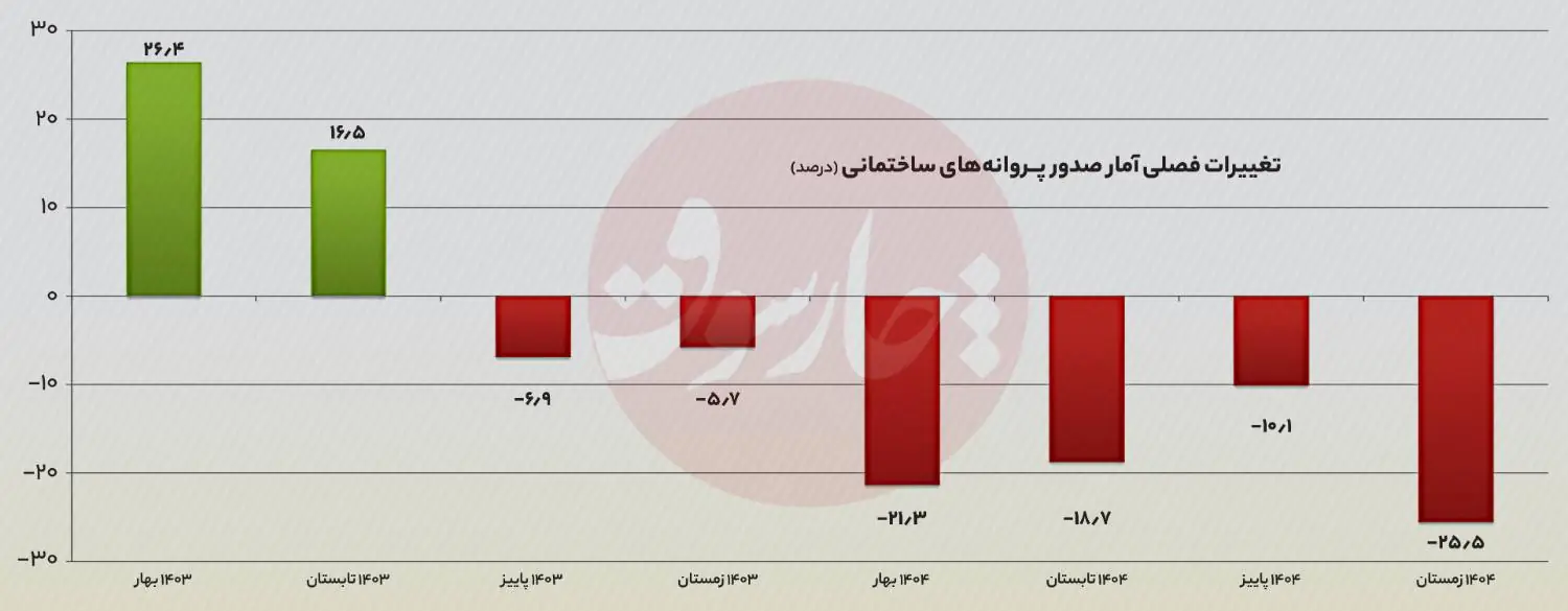 رکود ساختوساز عمیقتر شد؛ وقتی تحریم بهانه نیست