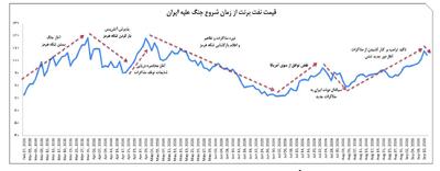  کمک نفتی مذاکره‌پرستان به ترامپ