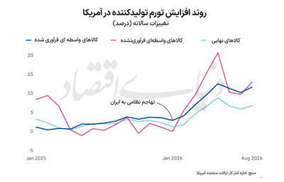  شوک تورمی به زنجیره تامین آمریکا