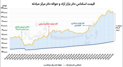 افت همزمان سکه و دلار