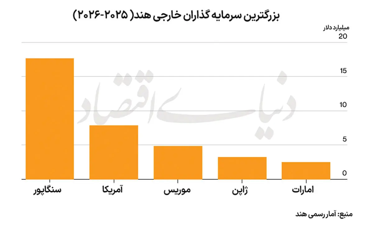 صنایع هند چشمانتظار سرمایه چینی
