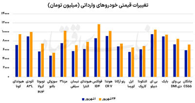  افزایش 20درصدی  میانگین قیمت خودروهای وارداتی