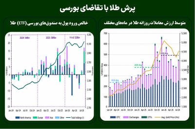  پرش طلا با تقاضای بورسی