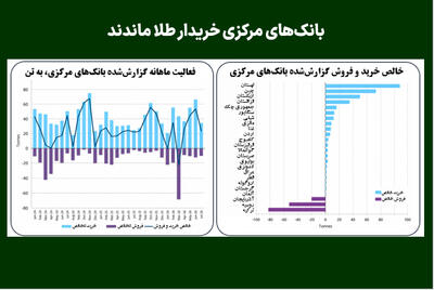 بانک‌های مرکزی خریدار طلا ماندند