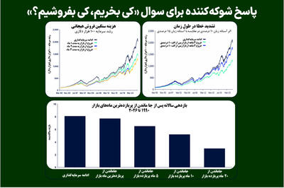  پاسخی شوکه‌کننده برای سوال «کی بخریم، کی بفروشیم؟»