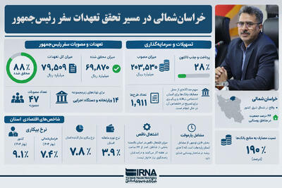  اینفوگرافیک | خراسان‌شمالی در مسیر تحقق تعهدات سفر رئیس‌جمهور