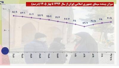 میزان بیننده صداوسیما از سال ۱۳۹۴ تا بهار ۱۴۰۵ چه تغییراتی داشته است؟