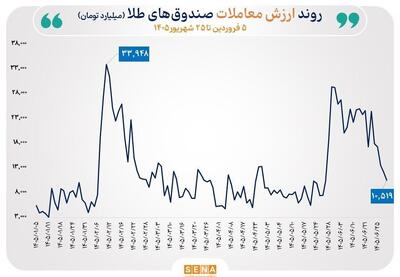  گزارش معاملات صندوق‌های طلا و نقره در روز چهارشنبه ٢٥ شهریور ۱۴۰۵