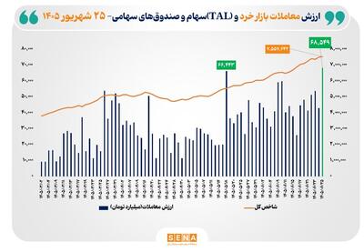  ثبت بالاترین رکورد تاریخی در بازار سهام؛ ارزش معاملات خرد به مرز ۶۹ همت رسید