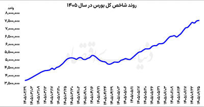 رکوردشکنی ارزش معاملات خرد بورس