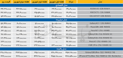  افت نسبی قیمت‌ها در یک هفته
