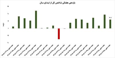  بورس همچنان در اوج