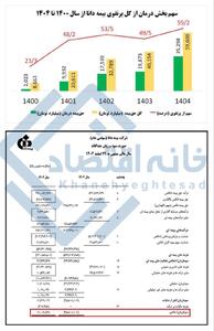  پشت‌پرده زیان ۳/۵ هزار میلیارد تومانی بیمه دانا/ چه کسانی دانا را زیان‌ده کردند؟