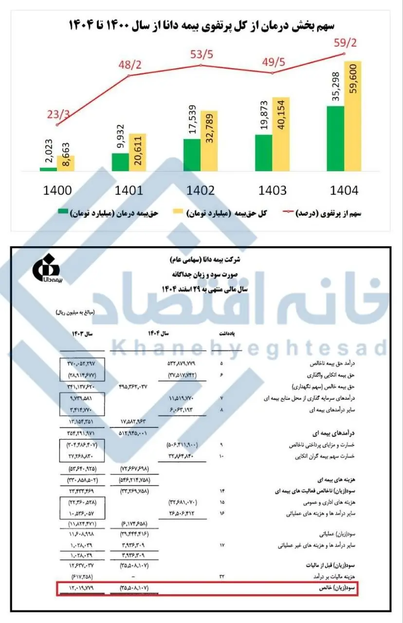 پشتپرده زیان ۳/۵ هزار میلیارد تومانی بیمه دانا/ چه کسانی دانا را زیانده کردند؟