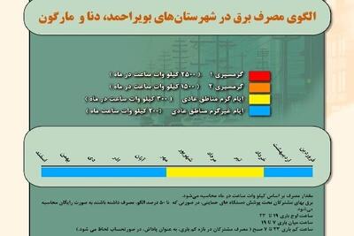 الگوی مصرف برق در ۶ شهرستان کهگیلویه و بویراحمد پاییزی شد | آخرین خبر