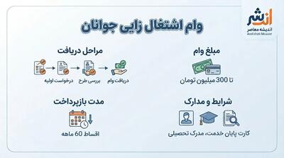 وام اشتغالزایی جوانان ۱۴۰۵؛ سقف ۲ میلیارد تومان، شرایط دریافت و نحوه ثبتنام اعلام شد