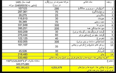  عقب‌ماندگی ۱۵ میلیون تومانی دستمزد از سبد خوراکی‌ها