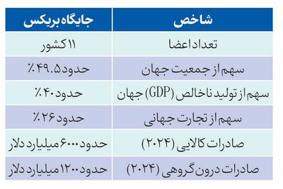  بریکس؛ از ائتلاف اقتصادی تا شکل‌گیری یک نظم مالی جدید