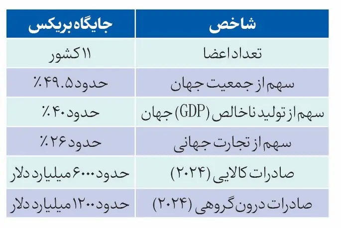 بریکس؛ از ائتلاف اقتصادی تا شکلگیری یک نظم مالی جدید