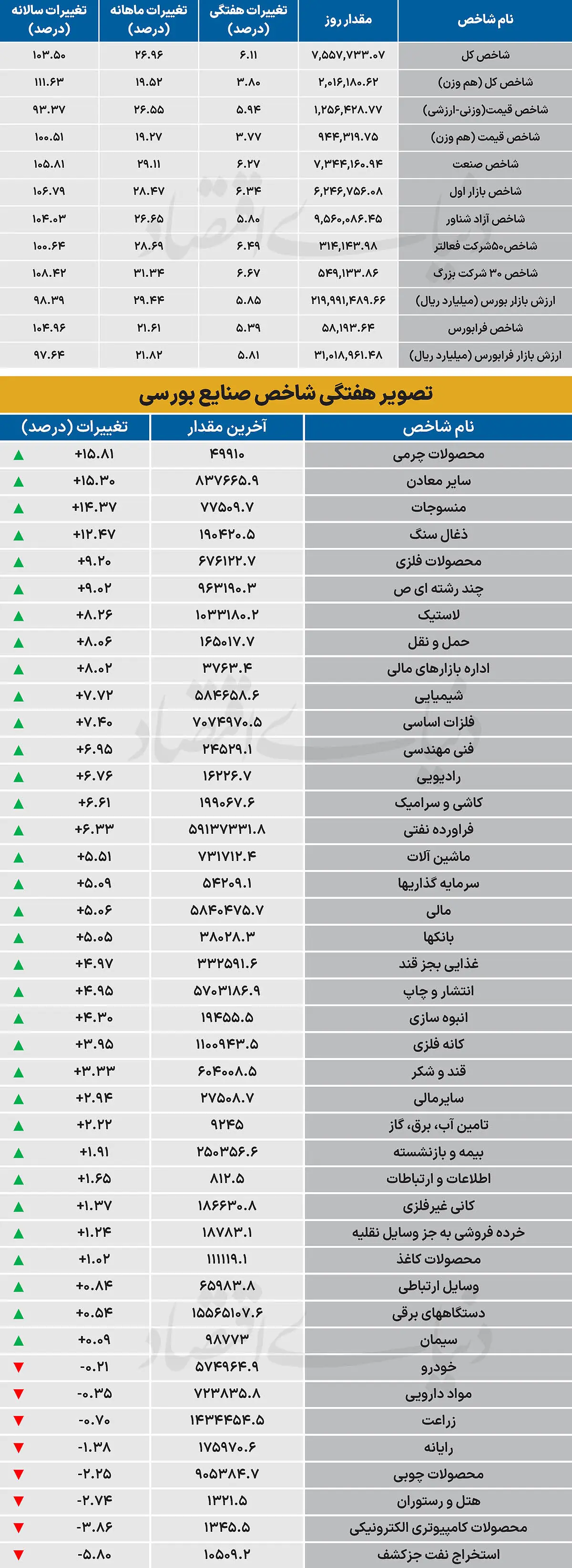  نبض شاخص - ۱۴۰۵/۰۶/۲۸