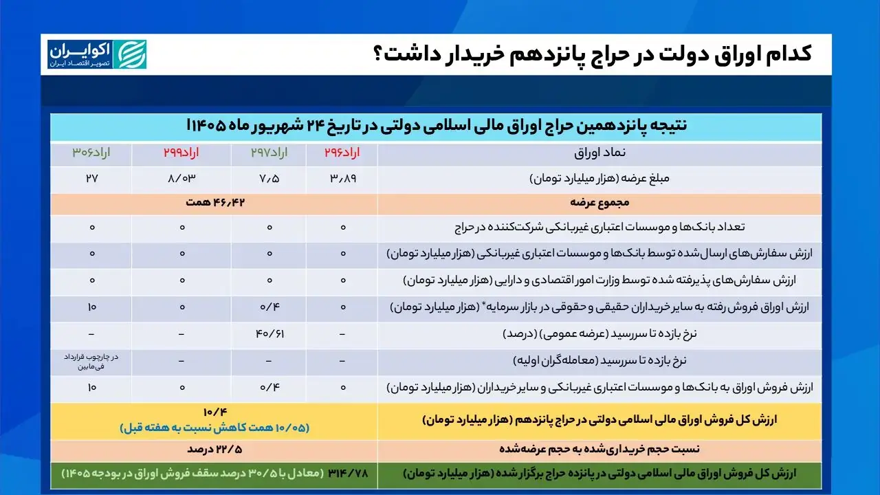 اوراق دولتی دوباره روی دست دولت ماند