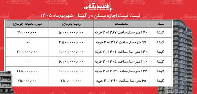  نرخ اجاره مسکن در گیشا در شهریور ۱۴۰۵ چقدر است؟
