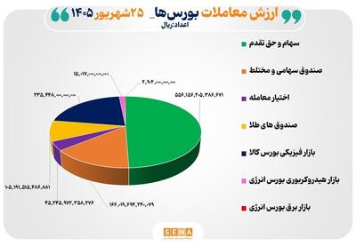  ۱۱۳ همت مبادله اوراق بهادار و کالا در ۴ بورس ایران