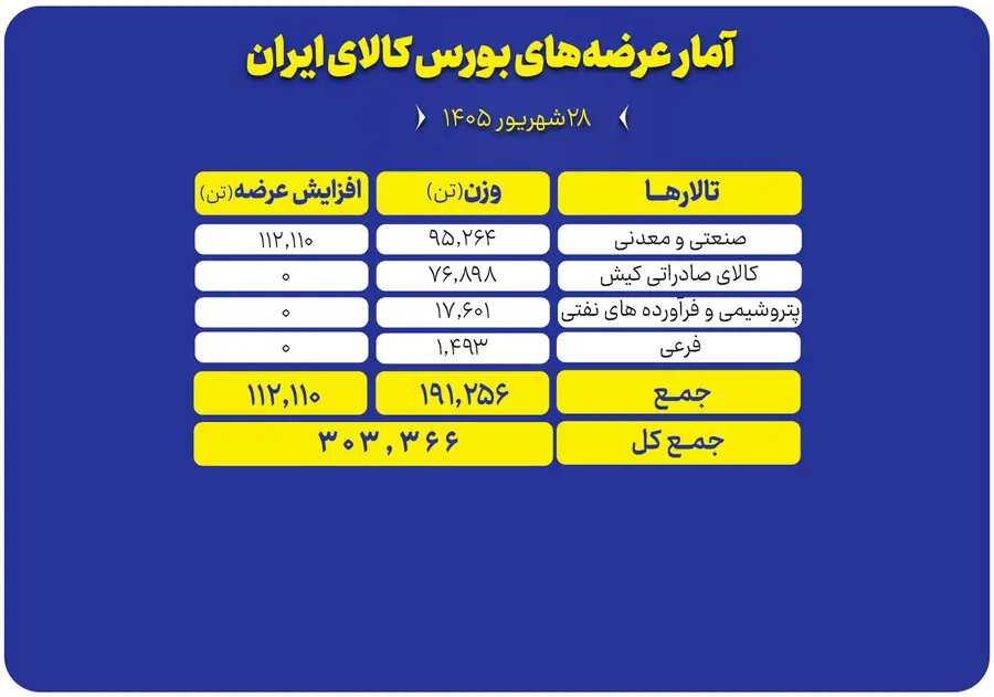  چه محصولاتی امروز در بورس کالا عرضه می‌شوند؟