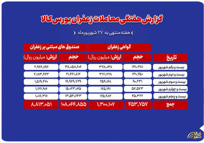  مجموع ارزش یک هزار میلیارد تومانی معاملات زعفران در بورس کالا