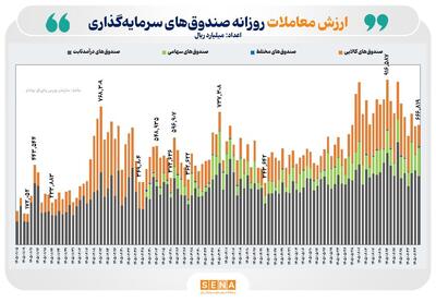  ۶۷ همت ارزش معامله و بیش از یک همت ورود پول حقیقی به بازار ETFها رقم خورد