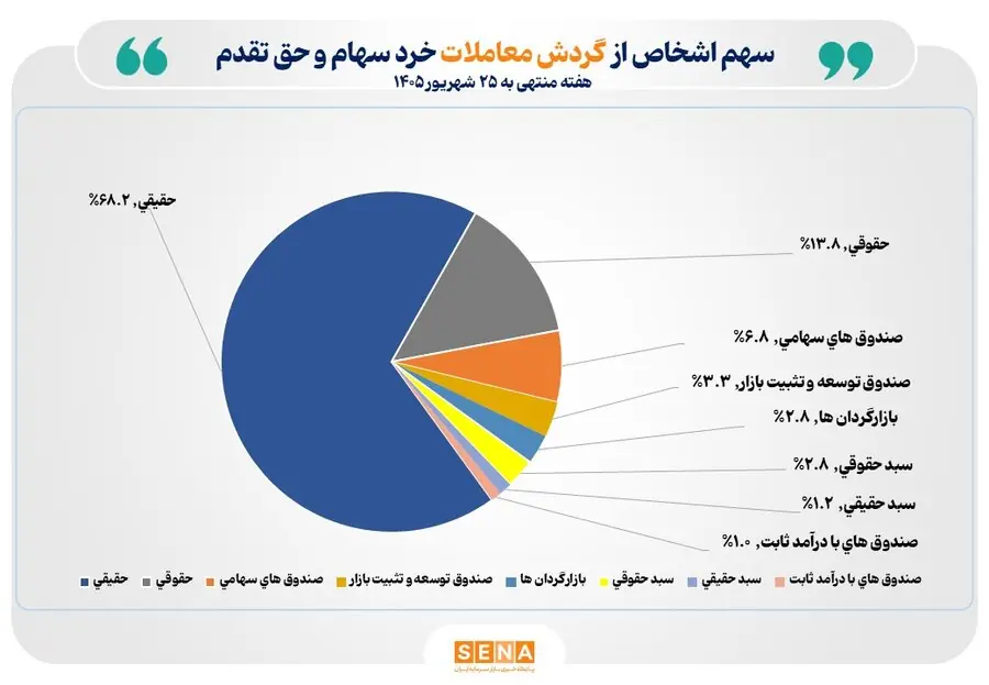 رکورد مشارکت هفتگی سرمایهگذاران در بازار سهام شکست/ تعداد سهامداران فعال بورس در هفته گذشته از یک میلیون و ۱۹۰ هزار کد فراتر رفت