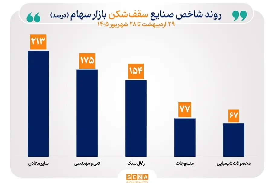 ۴ شاخص صنعت بورس سقف تاریخی را شکستند/ منحنی شاخص ۶ صنعت صعودی شد