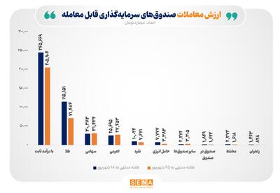 ارزش معاملات صندوقهای سرمایهگذاری به ۳۵۴ هزار میلیارد تومان رسید