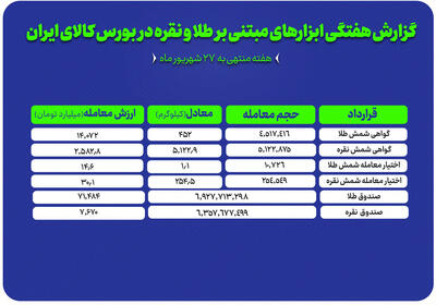  معامله ۴۵۲ کیلوگرم شمش طلا و ۵ تن شمش نقره در بورس کالا